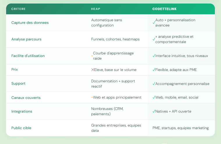 Heap vs Codettelink : un tableau comparatif pour vous aider à choisir