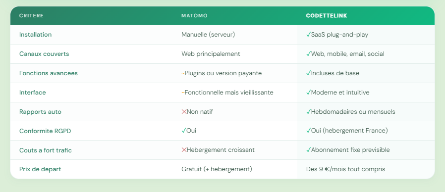Pourquoi envisager Codettelink comme alternative à Matomo avis ?