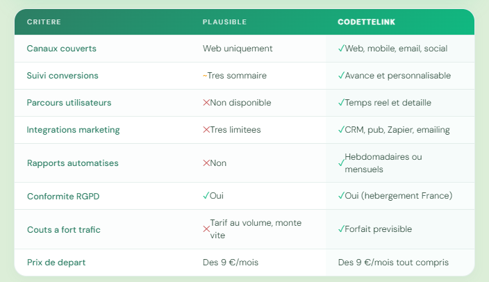 Pour ou contre, Codettelink alternative à Plausible