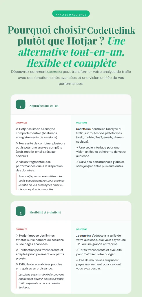 Pourquoi Codettelink peut être une alternative intéressante à Hotjar avis ?